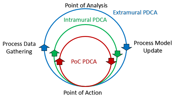 Multiscale PDCA cycles
