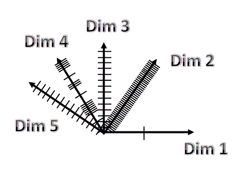 An example of (continuously) variable sampling (CVS) of 5 dimensions
