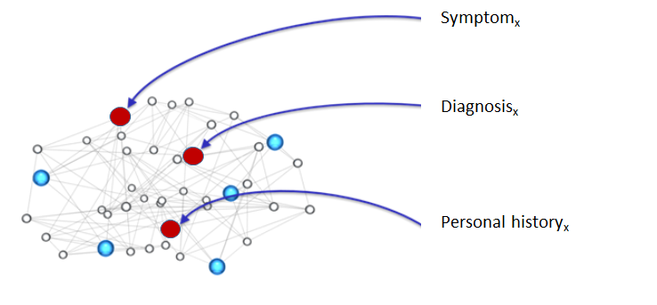 Ontology-Oriented System (OOS)