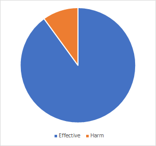 Effectiveness versus harm