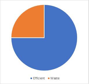 Efficiency versus waste