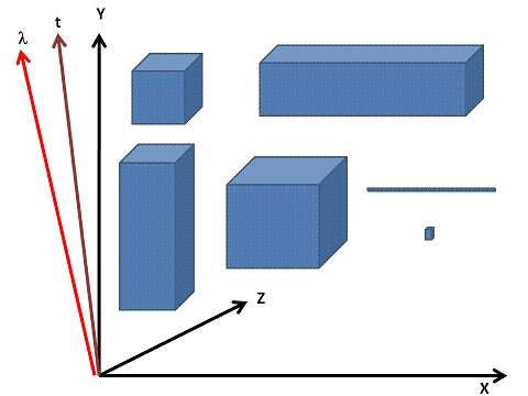 Exploration of dimensions