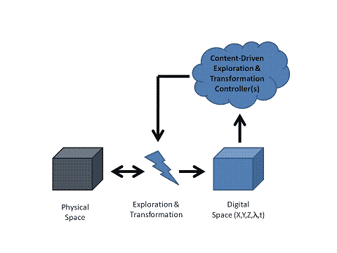 Content driven exploration and transformation