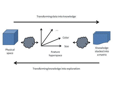 Transform physical data to knowledge