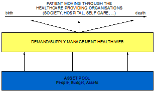 Healthcare resource demand and supply management web