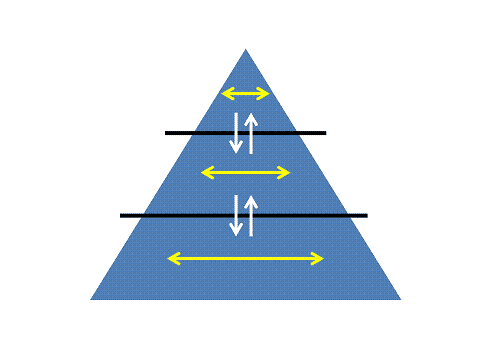 The orthogonal flow of data and its conversion and condensation into knowledg
