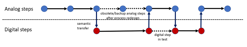 Unified Process Flow Management