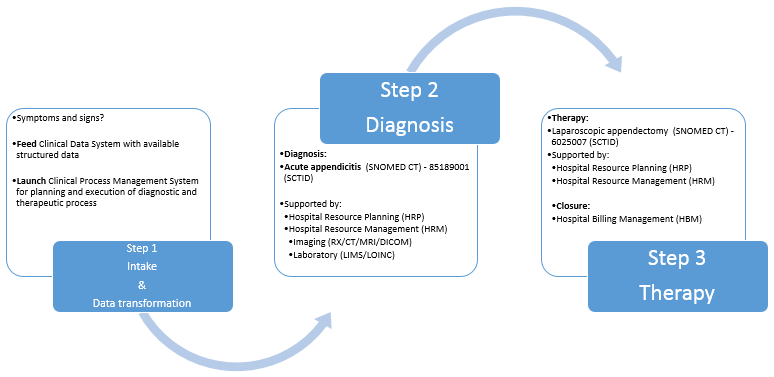 Healthcare process managment