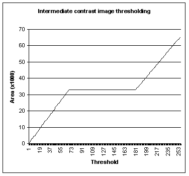 Intermediate Contrast Graph
