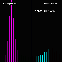 Histogram and movie