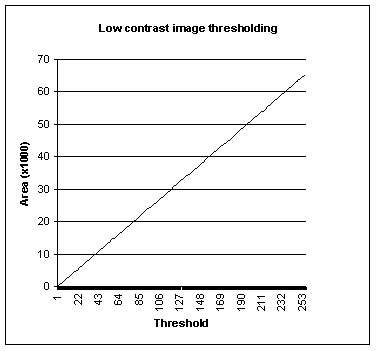 Minimum Contrast Graph