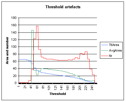Thresholding artefacts