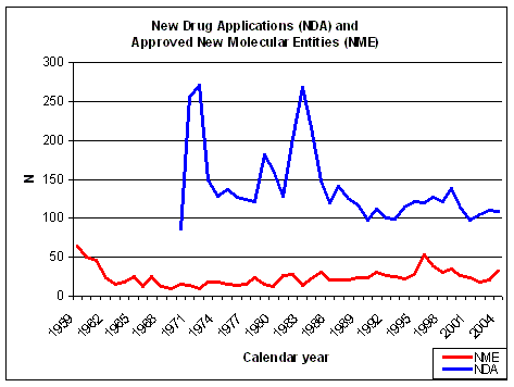 NDAs per calendar year