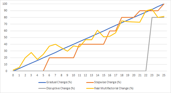 Change process models from AS IS to TO BE