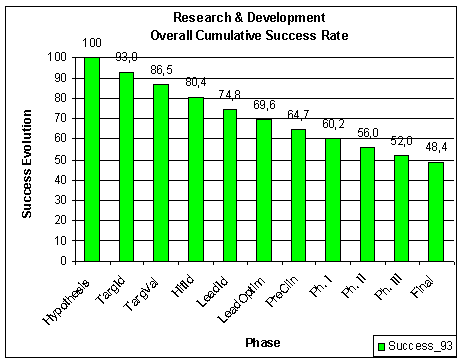 Failure rate