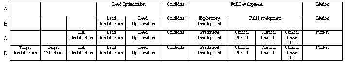 Discovery and Development Process