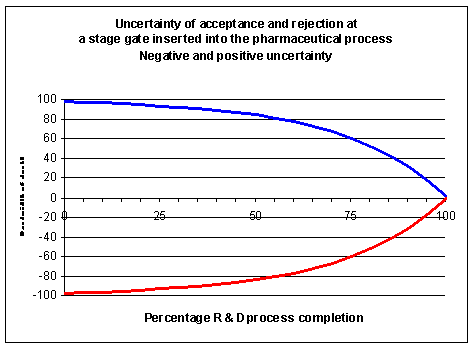 Evolution of certainty