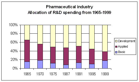 Evolution of R&D spending allocation