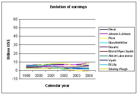 Evolution of earnings