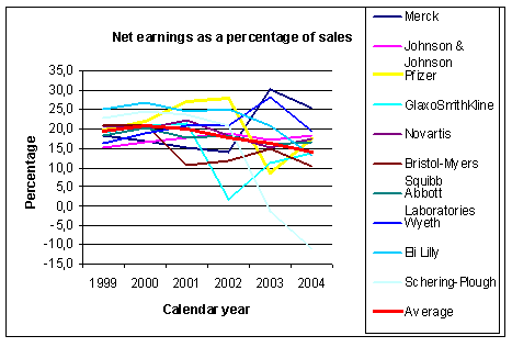 Evolution of earnings versus sales ratio