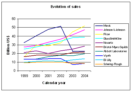 Evolution of sales