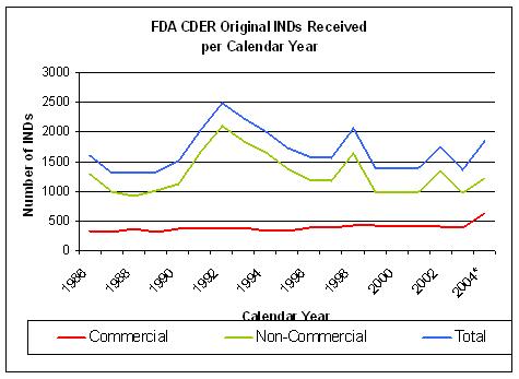 FDA CDER Original INDs Received per Calendar Year