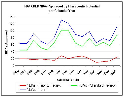 FDA CDER NDAs per Calendar Year