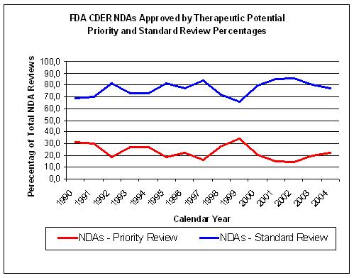 FDA CDER NDAs Standard vs. priority Review Perecentages per Calendar Year