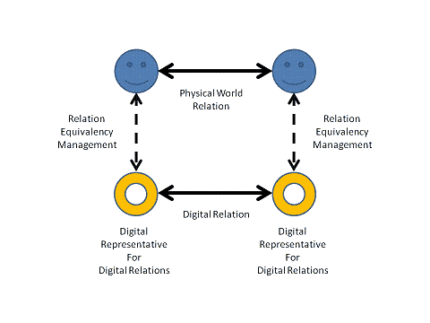 Managing digital relations