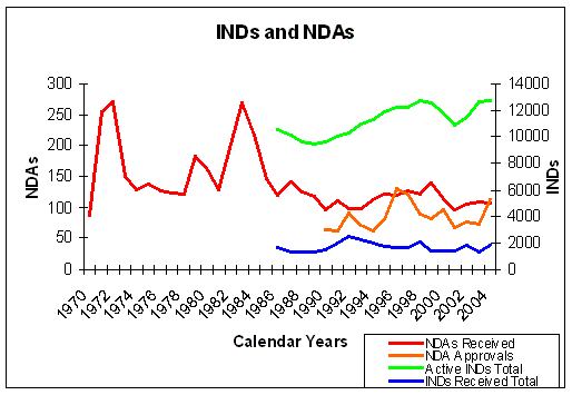 INDs and NDAs per calendar year