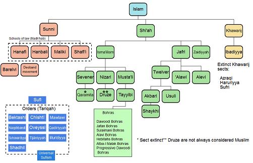 Islam Branches