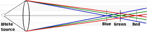 Chromatic aberration