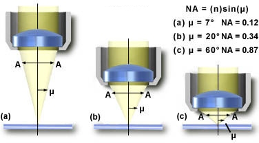 Numerical aperature, N.A.