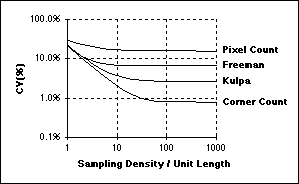 Spatial Sampling of Length