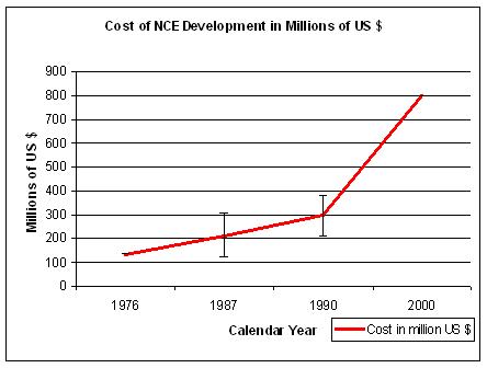Cost of NCE Development in Millions of US Dollars