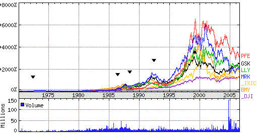 NYSE Pharma shares