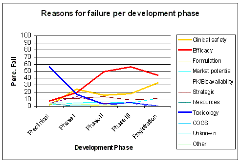 Where drug development fails