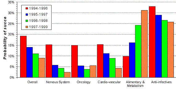 Attrition per therapeutic area