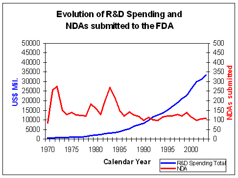Evolution of R&D Spending and NDAs submitted