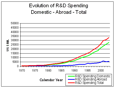 Evolution of Total Sales and R&D Spending