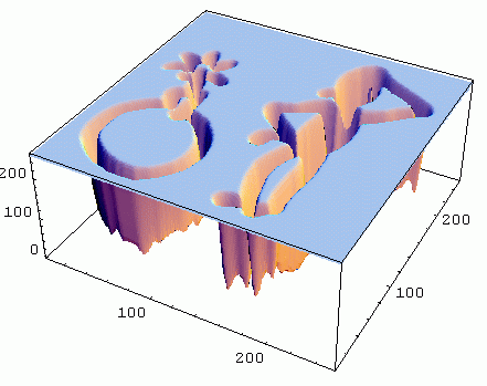 Zero order x derivative, 3D Plot