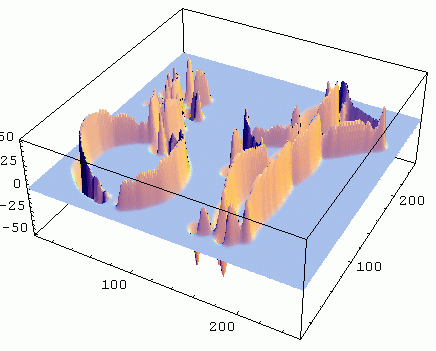 First order x derivative, 3D Plot