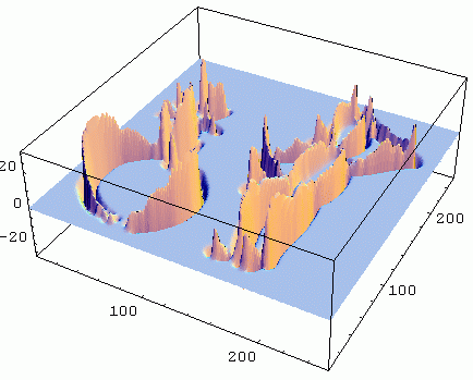 Second order x derivative, 3D Plot