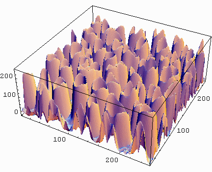 3D plot of intensity gradient