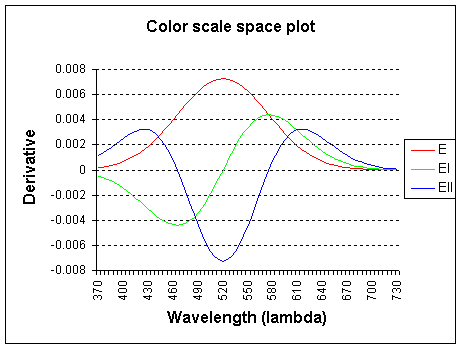 E, El and Ell versus lambda