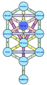 Sephirot