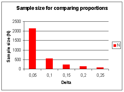 Sample size for comparing proportions