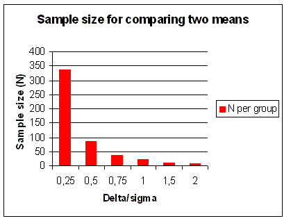 Sample size for comparing two means