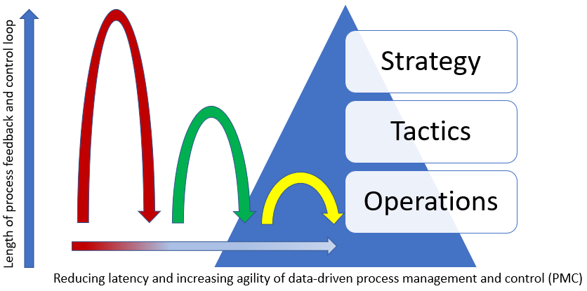 Multi scale data-driven monitoring and control (PMC) loops