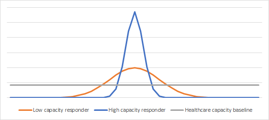 Surge responder